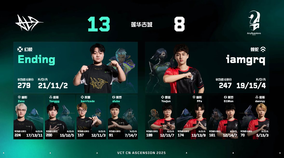 valesports_cn's tweet photo. ALG 1:2 AQ

Map1 Haven AQ 13:11 ALG MVP S1Mon
Map2 Lotus ALG 13:8 AQ MVP Ending
Map3 Abyss AQ 13:7 ALG MVP Youjun

#VCTAscensionCN https://t.co/4jocuwfJa0