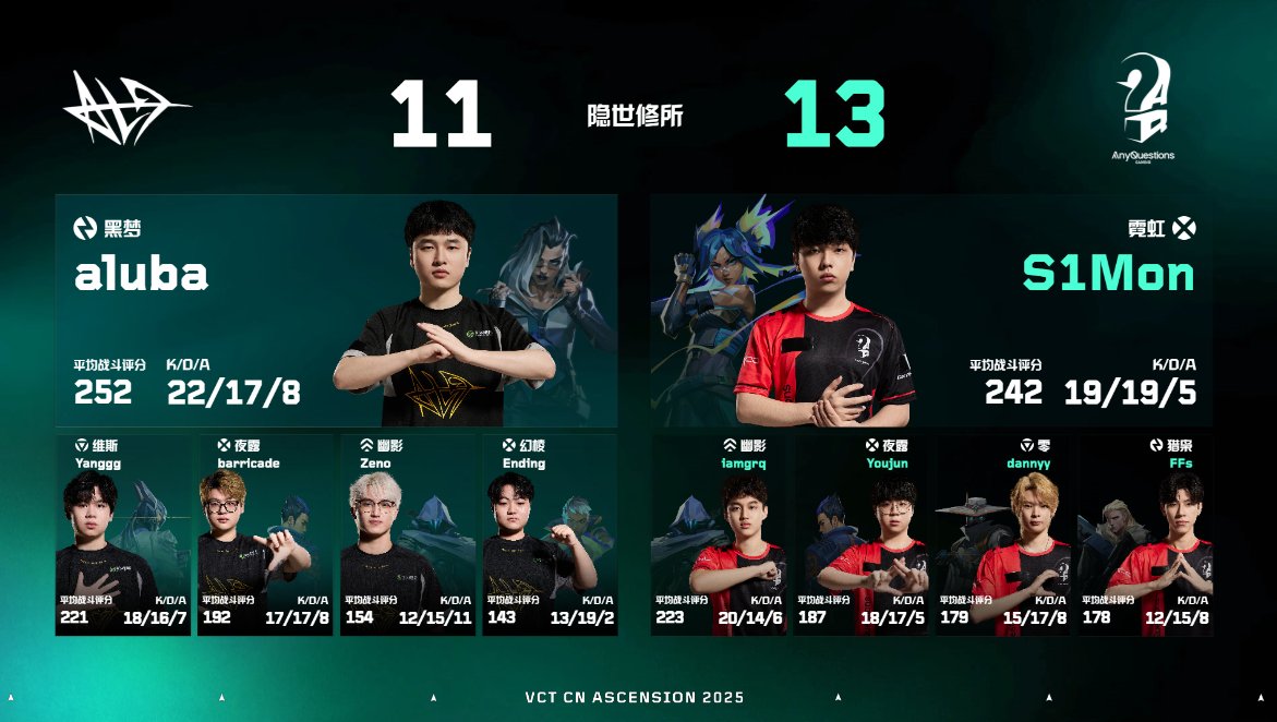valesports_cn's tweet photo. ALG 1:2 AQ

Map1 Haven AQ 13:11 ALG MVP S1Mon
Map2 Lotus ALG 13:8 AQ MVP Ending
Map3 Abyss AQ 13:7 ALG MVP Youjun

#VCTAscensionCN https://t.co/4jocuwfJa0