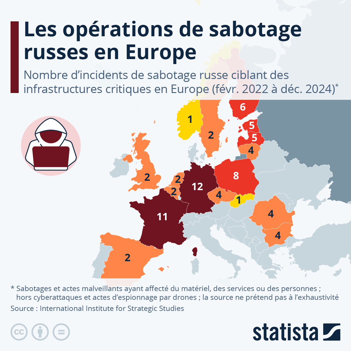 Entre février 2022 et décembre 2024, l'IISS a recensé 75 actes de #sabotage imputés à la #Russie (2 par mois en moyenne) ayant ciblé des infrastructures critiques dans 17 pays d'Europe (hors Ukraine). Les plus touchés sont l'Allemagne et la #France.

➡️ fr.statista.com/infographie/35…