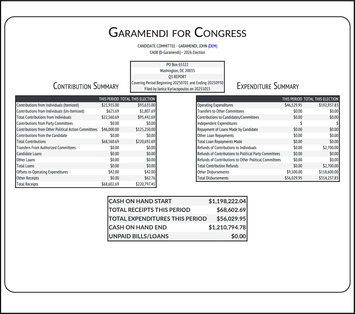 CATargetBot0001's tweet photo. NEW FEC F3
GARAMENDI, JOHN (DEM-Inc) #CA08
RCPT $68,603
EXPN $56,030
COH $1,210,795
https://t.co/2Z16b0eEHn https://t.co/otlVXVES0D