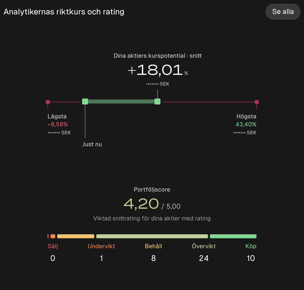 Pssst.... nytt godis inne hos Montrose, vad är din analytiker-potential och portföljscore på väskan? Här är min.

(finns på desktop nu och imorgon i appen)