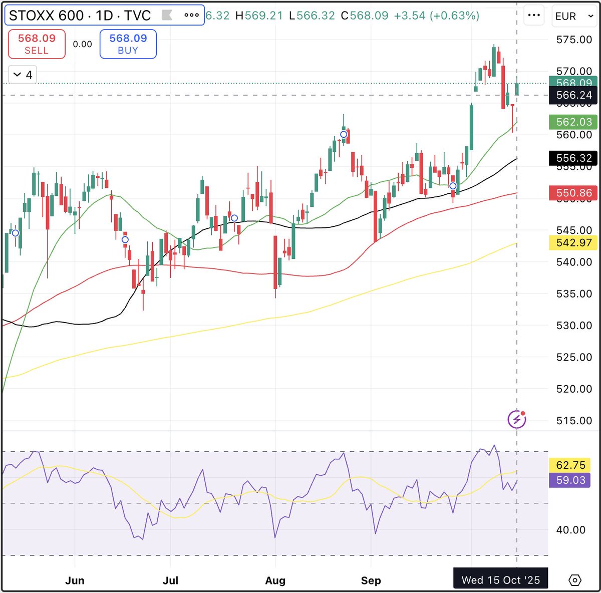 capitalcom's tweet image. 📈 STOXX 600 bounces back as LVMH delivers a luxury boost.
💎 Q3 sales ~€18.3B beat expectations → shares +14%
🇪🇺 Europe in the green, with sentiment improving after a tough week.

👉 Chart shows the index pushing back toward 575 resistance.

#stoxx600 #lvmh #europeanmarkets