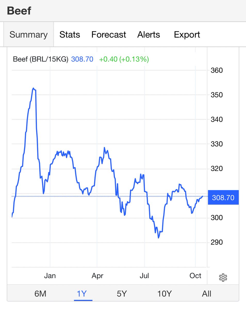 <a href="/GavinNewsom/">Gavin Newsom</a> Wholesale beef prices are down since under Joe Biden.