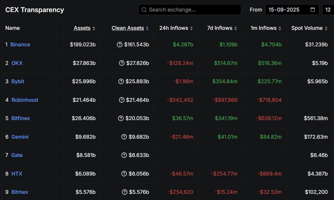 Binance Fudders have stooped to new lows.

$21 billion in outflows is blatantly wrong.

<a href="/binance/">Binance</a> had $4.26B in inflows over 24 hours.

It seems like some co-ordinated FUD is going on, but they all will fail.

No FUD &amp; Keep building