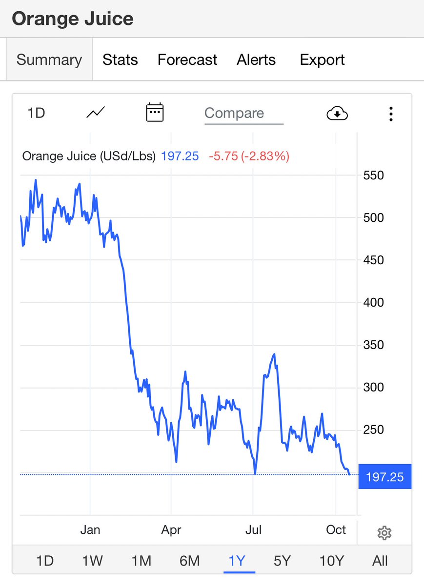 <a href="/GavinNewsom/">Gavin Newsom</a> Wholesale orange juice prices are down since under Joe Biden.

This as the stock markets reach record highs.

People have higher wages, have to work less jobs, and have more freedom.