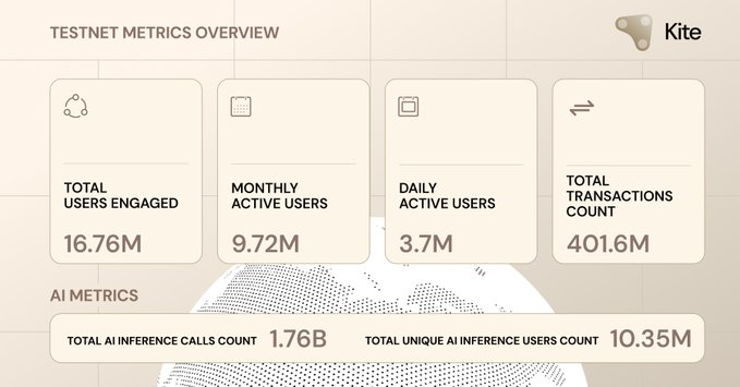 The <a href="/GoKiteAI/">KITE AI</a> Testnet has engaged 16.76 million total users, with 9.72 million monthly and 3.7 million daily active users.

The platform has processed 401.6 million total transactions, reflecting strong user activity.
AI performance is notable, with 1.76 billion total inference