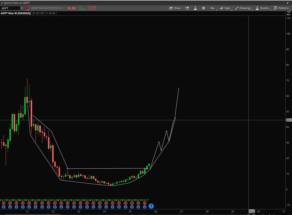 StockPatternPro's tweet image. $ADPT Love it. My opinion.