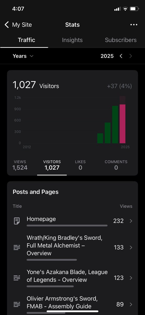 I failed last year, but made it this year! New high score of over a thousand people checking out my website in a year!
