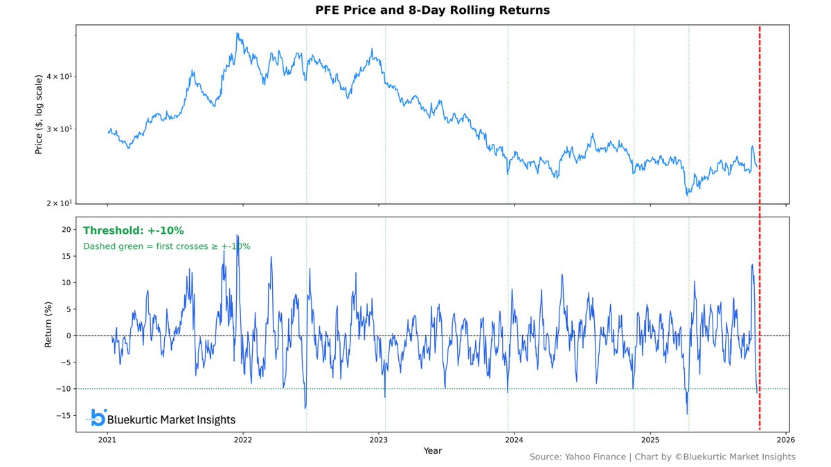 Bluekurtic's tweet image. Pfizer ($PFE) just fell over 10% in 8 trading days. Its sharpest 8-day drop since Apr 2025. It had similar drops in the past and it often saw the downtrend resume.  $PFE #PFE #Pfizer #Stocks #Biotech #Pharma #Markets