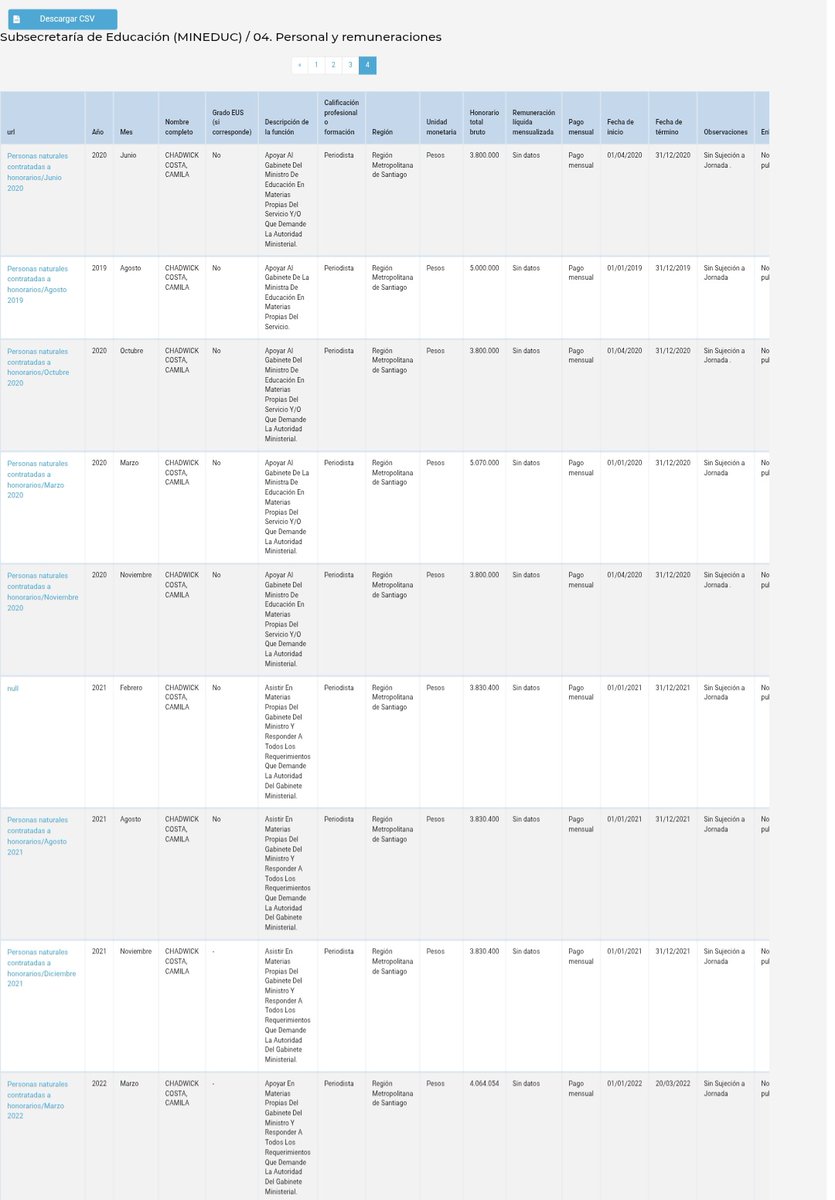🚨 Miren el historial de la Hija de Andres Chadwick en el estado, otra "Parasito":

🔴 La Cantidad Grotesca que se embolso Camila Chadwick Costa entre 2018-2022 en el Mineduc es Pornografica

🔴 Los Hermanitos, nunca han trabajado si no es por influencia del Papá parece