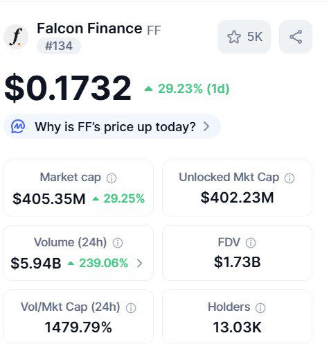KriptoLisa (@kriptolisa) on Twitter photo After the big dump I think $FF was one of the fastest to recover
Also, a large fund inflow into <a href="/FalconStable/">Falcon Finance 🦅🟠</a> was observed the day after the drop.
They did a really great job, I congratulate them. After the big dump I think $FF was one of the fastest to recover
Also, a large fund inflow into <a href="/FalconStable/">Falcon Finance 🦅🟠</a> was observed the day after the drop.
They did a really great job, I congratulate them.