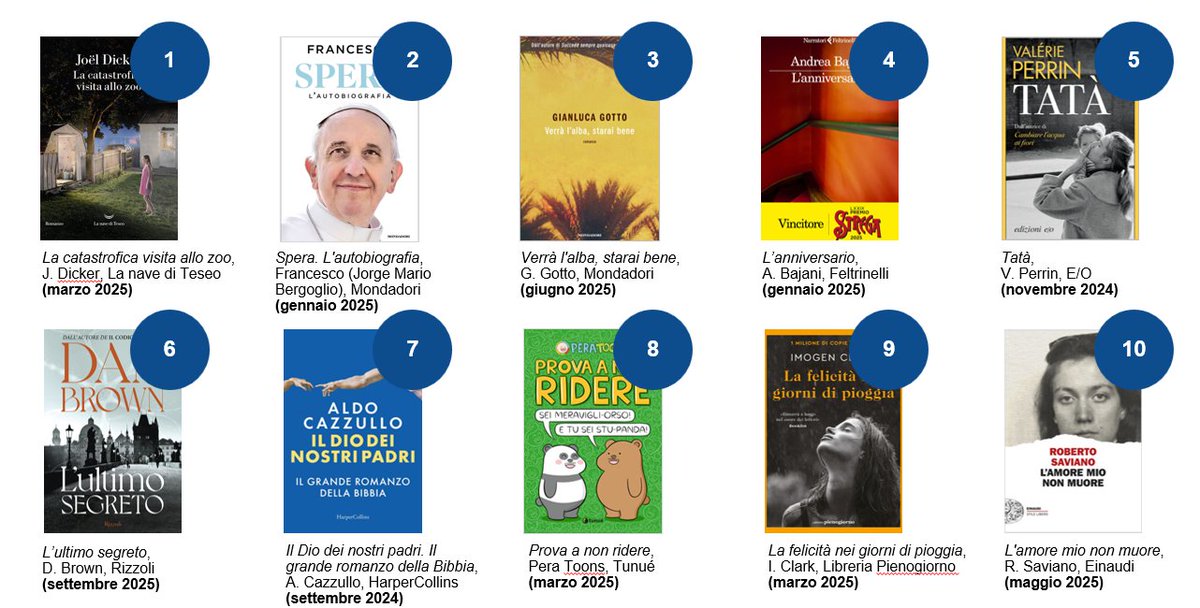 I libri più venduti da gennaio a settembre 2025
E voi ne avete letto qualcuno?
#books #booktwt  #BookTwitter <a href="/ItaliaOggi/">ItaliaOggi</a>