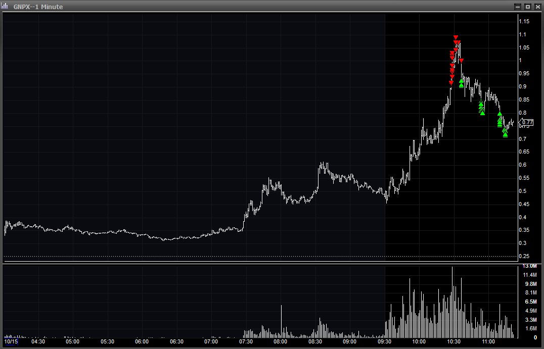 iblisto's tweet photo. Slow market open today but patience and selectivity rewarded today.  Sector theme related to Trump posts around seed oils combined with some chat room pumps gave some opportunities today $COOT $SEED $SDOT.  $OMER high IO grindy action, but the geometry was there.  $AQMS no surprise on offering news there but volume was poor.  $GNPX don't normally like sub dollar stocks but this nice.  Still think it will be in play but will be riding some down just in case.

$CSAI $EVAX $IBG $TBH $PFAI
