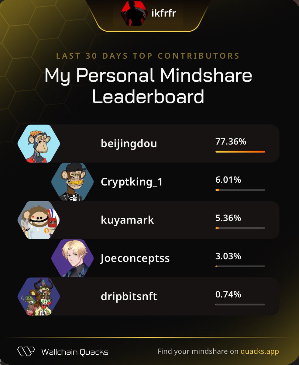 Iyke(Ø,G) (@ikfrfr) on Twitter photo Just launched my Personal Mindshare Leaderboard on <a href="/wallchain_xyz/">Wallchain Quacks</a> 🦆
Massive thanks to everyone driving the most valuable mindshare with me this month:
<a href="/beijingdou/">Josh Ong</a> – Venture captain
<a href="/Cryptking_1/">Cryptking.eth 👑 🦍</a> – Web3 warrior
<a href="/kuyamark/">kuyamark • ᴗ •</a> – Web3 reply guy
<a href="/Joeconceptss/">joe👑(💥)</a> – Lo-fi tinkerer Just launched my Personal Mindshare Leaderboard on <a href="/wallchain_xyz/">Wallchain Quacks</a> 🦆
Massive thanks to everyone driving the most valuable mindshare with me this month:
<a href="/beijingdou/">Josh Ong</a> – Venture captain
<a href="/Cryptking_1/">Cryptking.eth 👑 🦍</a> – Web3 warrior
<a href="/kuyamark/">kuyamark • ᴗ •</a> – Web3 reply guy
<a href="/Joeconceptss/">joe👑(💥)</a> – Lo-fi tinkerer