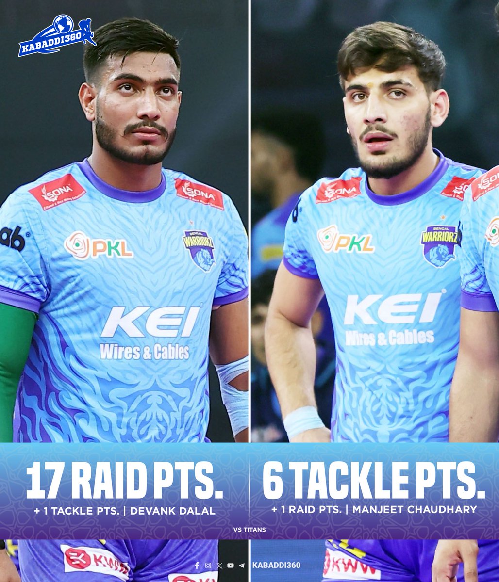 Kabaddi_360's tweet image. Another Blockbluster Performance by Devank Dalal, 14th super 10 in a row for him, also he got support from Mnajeet with few Crucial tackles who completed his first High 5 of season 12
.
.
#Devankdalal #manjeet #ProKabaddi 
#PKLSeason12 #PKL2025
#Kabaddi360