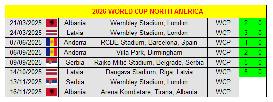 England 🏴󠁧󠁢󠁥󠁮󠁧󠁿 have never finished a FIFA World Cup Qualification Campaign with a 100% Record

Will they do it this time and without conceding a single goal?

#ThreeLions #FIFAWorldCup 
myfootballfacts.com/world-football…