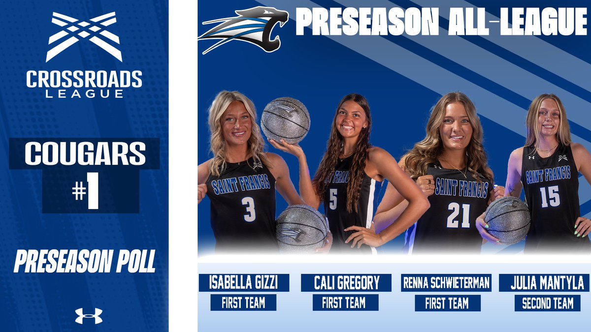 LadyCougBBall's tweet image. The Lady Cougars voted No. 1 in the Crossroads League Preseason Poll

First-Team:
Isabella Gizzi
Cali Gregory
Renna Schwieterman

Second-Team:
Julia Mantyla

crossroadsleague.com/sports/wbkb/20…

#TCC | #RollCougs