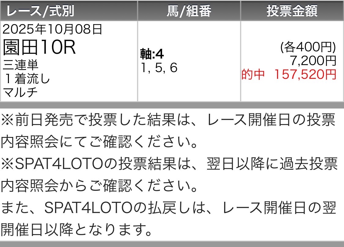 maria_0515_'s tweet image. 園田1R［無料予想］
いいね150/リポスト70超えで公開✍️

㊗️先週・園田競馬"全勝"に続く㊗️
水曜日 💰35万回収💰
木曜日 💰30万回収💰