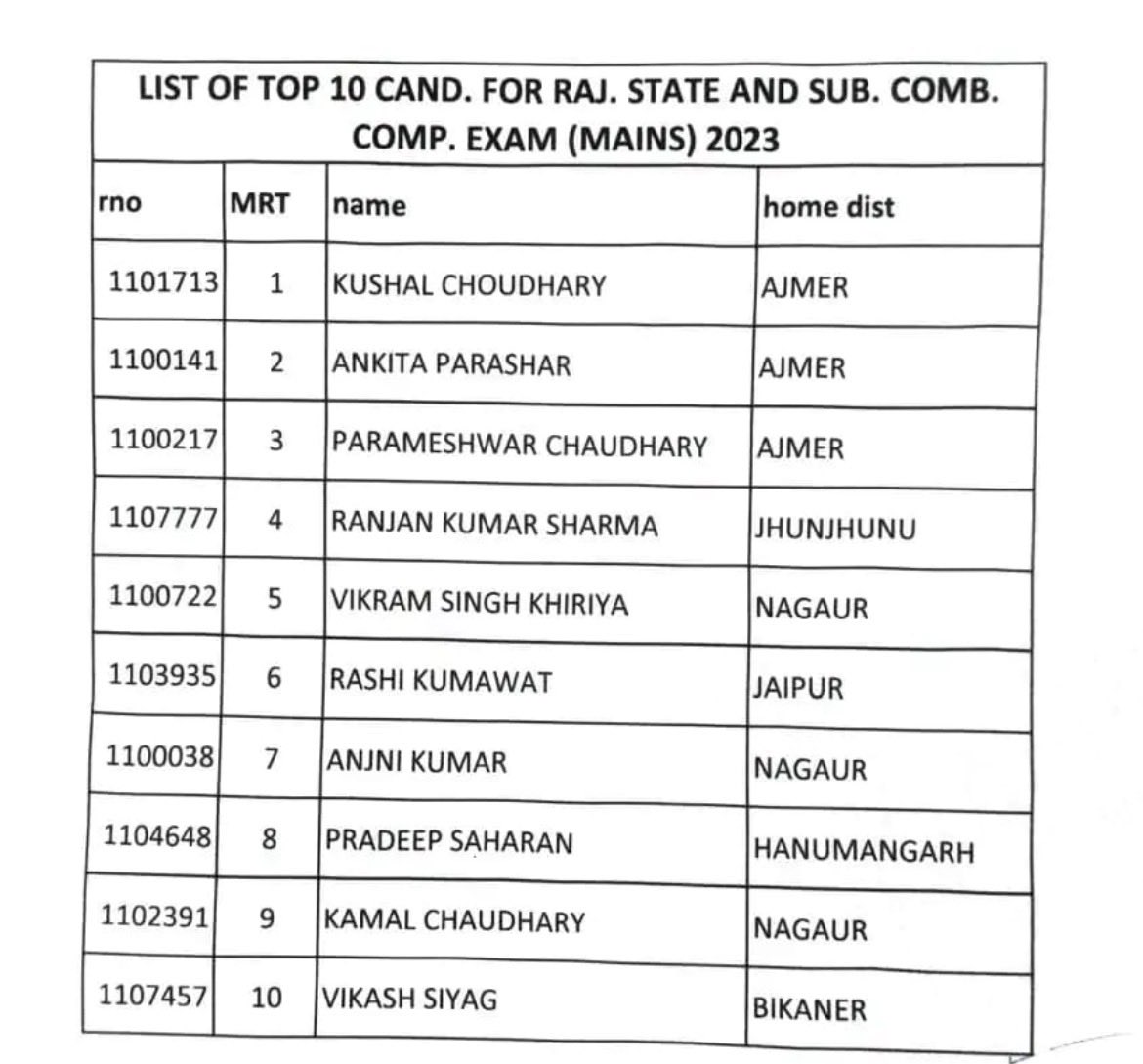 2001mohitgoyal's tweet image. आरएएस-2023 का फाइनल रिजल्ट घोषित
कौशल चौधरी ने हासिल किया पहला स्थान
#RPSC #rpscexam #ras #sdm