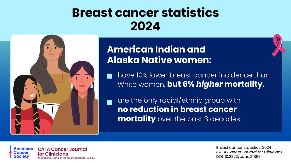 Only 51% of American Indian and Alaska Native women 40 years and older had a recent (past 2 years) mammogram compared to 68% of White women. 

Find more #BreastCancer statistics at: acsjournals.onlinelibrary.wiley.com/doi/10.3322/ca…

<a href="/OncoAlert/">OncoAlert</a> #BCAM