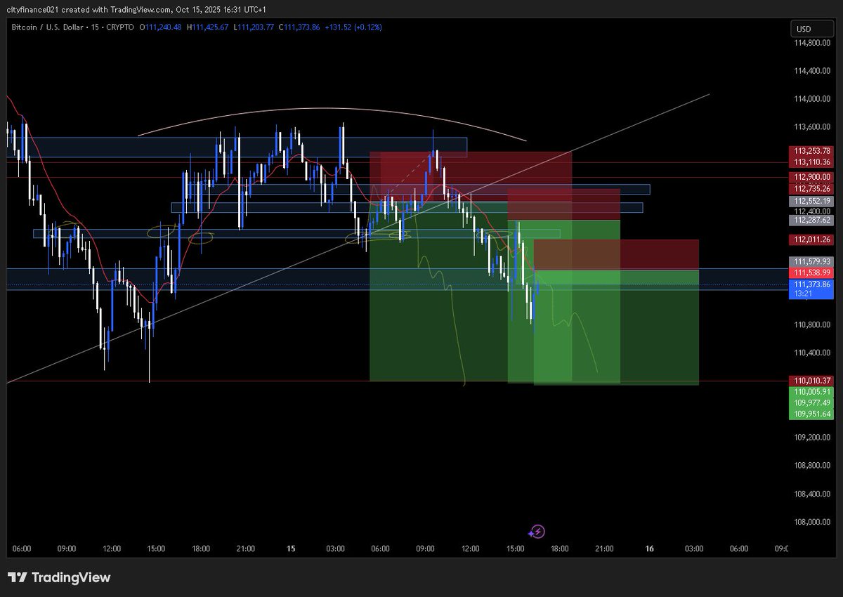 PhilipfynnA's tweet photo. Scaled in again...

as  far as price keeps giving the opportunity we keep scalein in.. partials taken too

#BTCUSD #scalein https://t.co/Nrgcxkxwqv