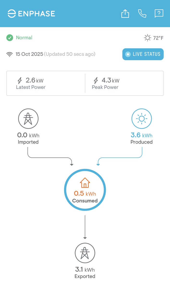 Today is the day I become a power exporter!

The goal for this has been on my list for a long time.   I still have some items to finish, but getting a good solar panel system and of course both cars being electric is the bulk of being carbon neutral or even negative!

Items left