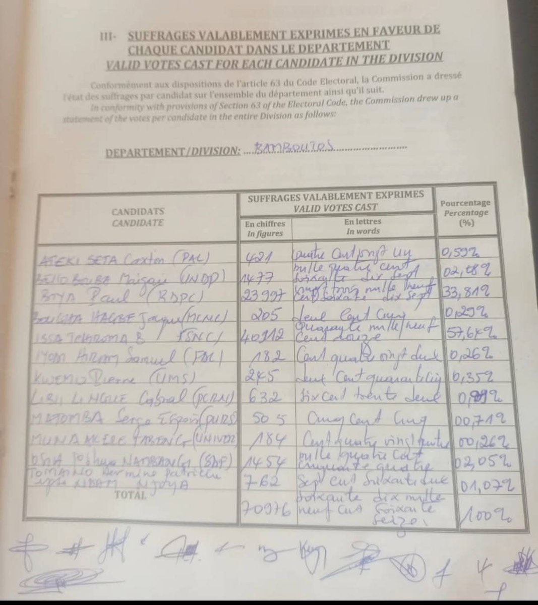 FloreMboussi's tweet photo. Résultat département des Bamboutos :

Issa Tchiroma.. 40912 voix... 57.64%

P. Biya 23997 voix... 33,81%

Bello b. M. 1477 voix.. 2,08%
Joshua O. 1454 voix. 2,05%
Tomaïno p. 762 voix.. 1.07%
Cabral Libi 632 voix.. 0,89%
Serge Espoir. 505 voix.. 0,71%
Ateki Sera 421 voix.. 0,51% https://t.co/zhrHZ1e3IX