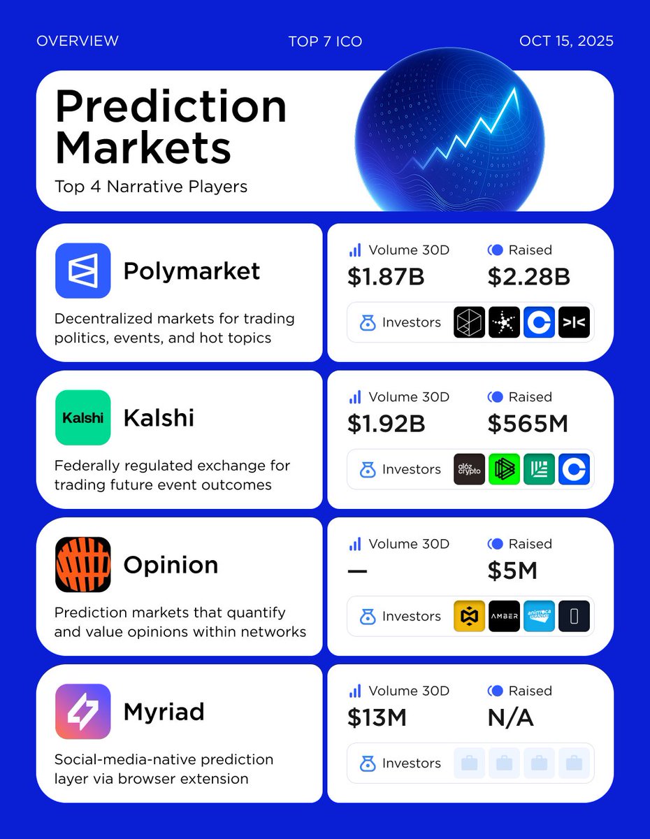 Prediction Market Wave: @Polymarket, @Kalshi, @opinionlabsxyz and  @MyriadMarkets The prediction markets narrative is heating up fast —  attracting billions in trading volume and venture funding. Recently,  @ICE_Markets $ICE - the parent company