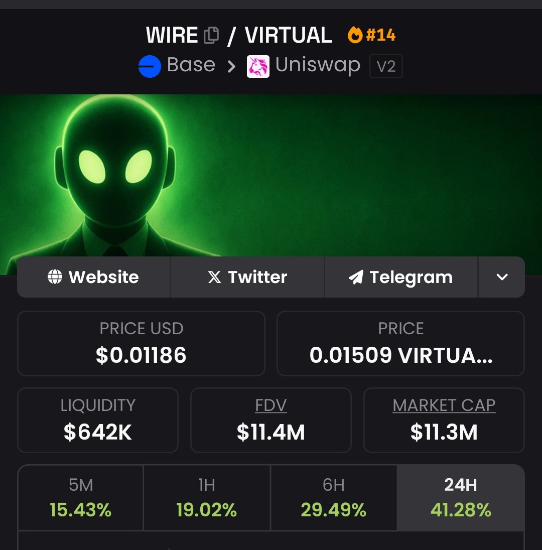 Shared $WIRE a few days ago. 
 Now it's at ATH.
As mentioned in my previous tweet 30m soon. 

🤑🤑🤑🤑🤑