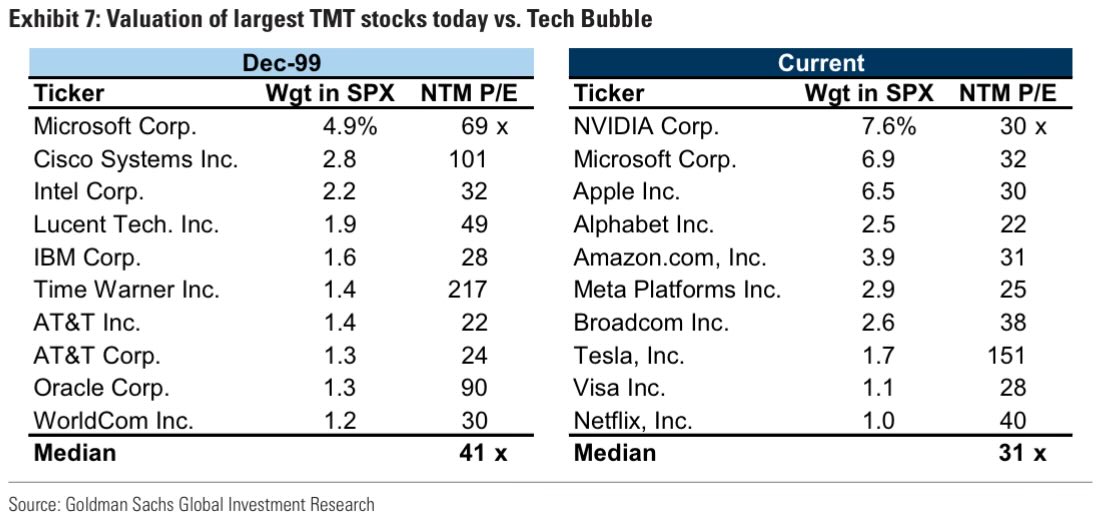 DKThomp's tweet image. To be clear, I think the case for AI being a bubble is pretty strong.
But I think these are 2 of the strongest counter-arguments:
1. The companies building AI could not be anything less like the companies that defined the dot-com bubble. Pets.com was a joke. It…
