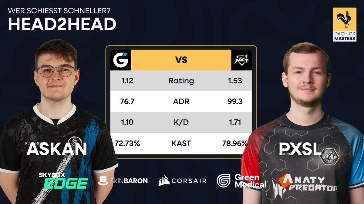 dachcs's tweet image. .@pxslcs2 ist derzeit absolut crazy unterwegs! 🤯
1.53er Rating, knapp 100er ADR und 1.71er K/D in der laufenden Saison 🥵
Ob @AskanHydra da gleich mithalten kann?😬
#DACHCSMasters🐔