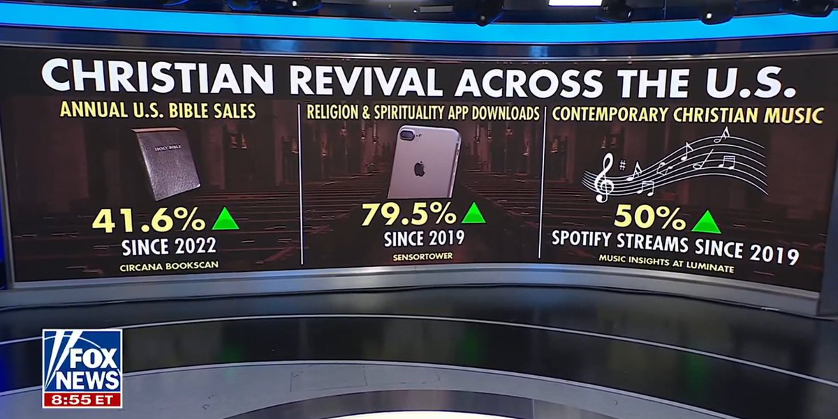 Fox news report a Christian revival happening across the United States.

Bible sales: + 41.6% 
Spiritual app downloads: + 79.5% 
Christian music streams: + 50%

Christ is King!