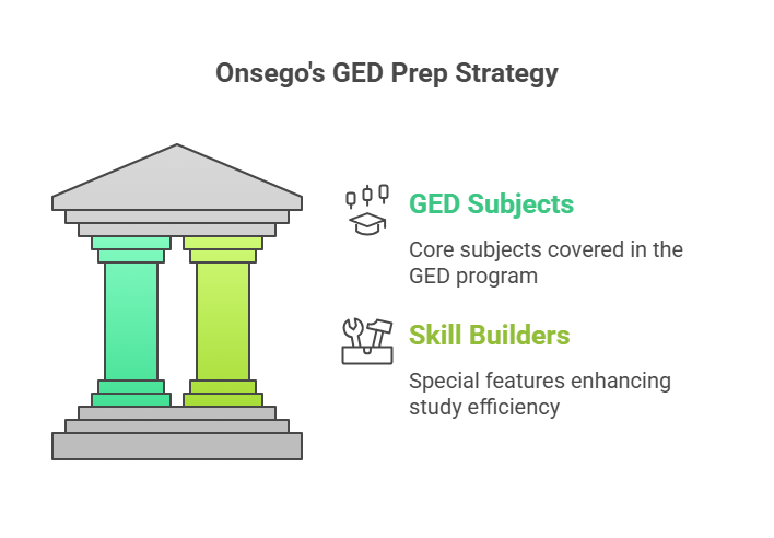 onsegoprep's tweet image. GED Myth: You have to be good at math to pass. GED Fact: You don’t. #Onsego breaks math into simple, step-by-step lessons anyone can follow.