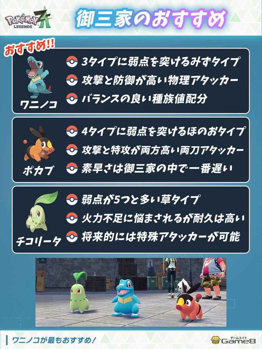 pokemon_game8's tweet image. ＼\『ポケモンZA』御三家のおすすめ/／
遂にポケモンZAが発売！最初に迷う御三家のおすすめを紹介…!!

《注目ポイント💡》
・ワニノコが最もおすすめ
・次点でポカブ
・チコリータでも誰を選んでも問題なく楽しめる！

▼御三家の詳しい解説
game8.jp/pokemon-legend…
#ポケモンZA #PokemonLegendsZA