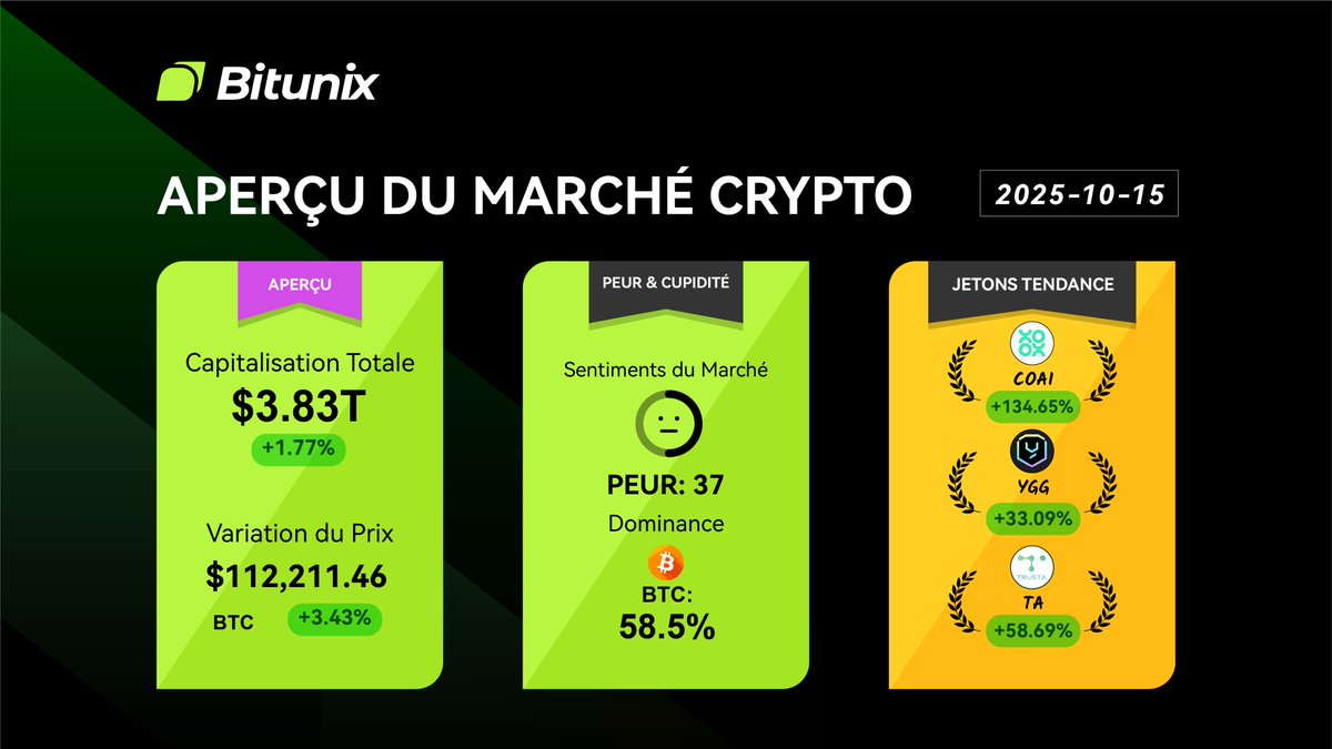 BitunixFR's tweet image. 📰 Aperçu du Marché Crypto
$BTC 112 211 📈 +3.43 %
🎯 Dominance du $BTC : 58.5 %
🔥 Tokens en tendance :
$COAI +134.65 %
$YGG +33.09 %
$TA +58.69 %
Restez à l’écoute pour plus de tendances #crypto !