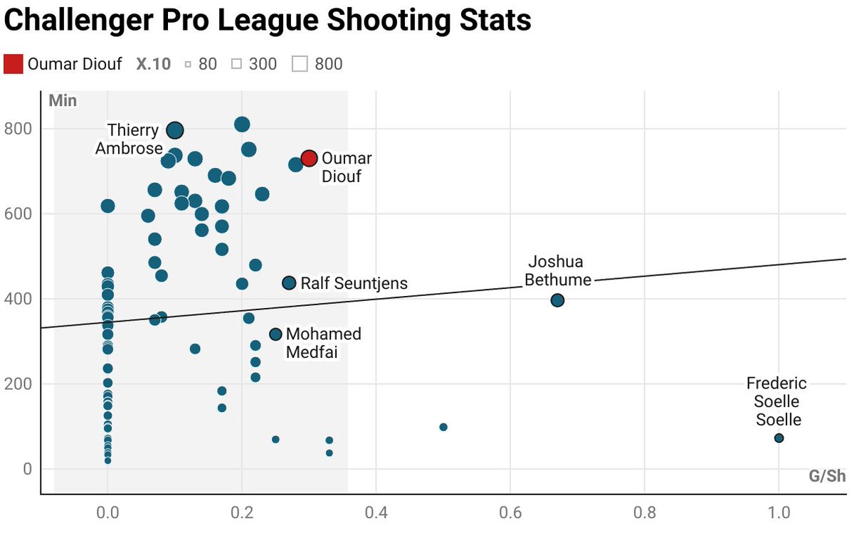 Big_B_10's tweet photo. Sometimes a player just appears. That’s kind of Oumar Diouf for me. No real buzz, then 6 in 8. living off the penalty spot for Liège and eating up every loose ball. Box data? Real, real good. Creativity &amp; pressing? Not so much. https://t.co/2PMxcIHYGX