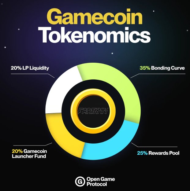 Interesting protocol that launched <a href="/ogprotocol/">Open Game Protocol Ⓖ</a> 

Built by ex. <a href="/zynga/">Zynga</a> founder Justin Waldron <a href="/jtwald/">justin waldron</a> 

The platform essentially allows for any coin community to create a play-to-earn game for their holders

Like $FARTCOIN holders can literally earn a % supply of $GFARTCOIN