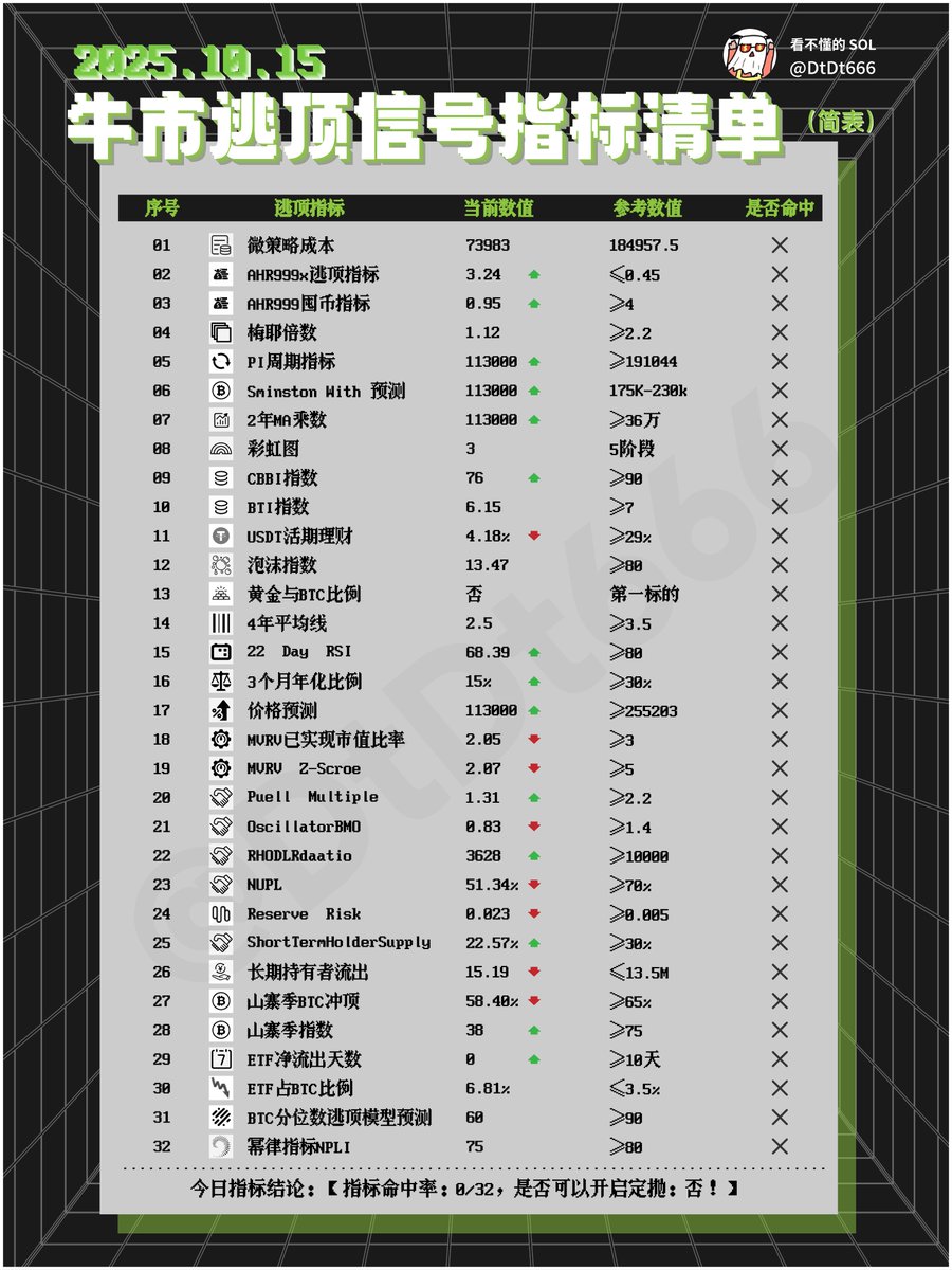 DtDt666's tweet image. 很多兄弟问我，炒股/炒币和赌博有什么区别？

为什么股市/币圈能长期赚钱，而赌场不行？

一枚色子，有6个数，你如果每次都下注摇出来的数字大于1。
你觉得这是赌吗？
很显然，这不是赌。

因为长期坚持下去，你获利的概率特别大，只要时间足够长，玩的足够多，你获胜的概率会趋近于6分之5。…