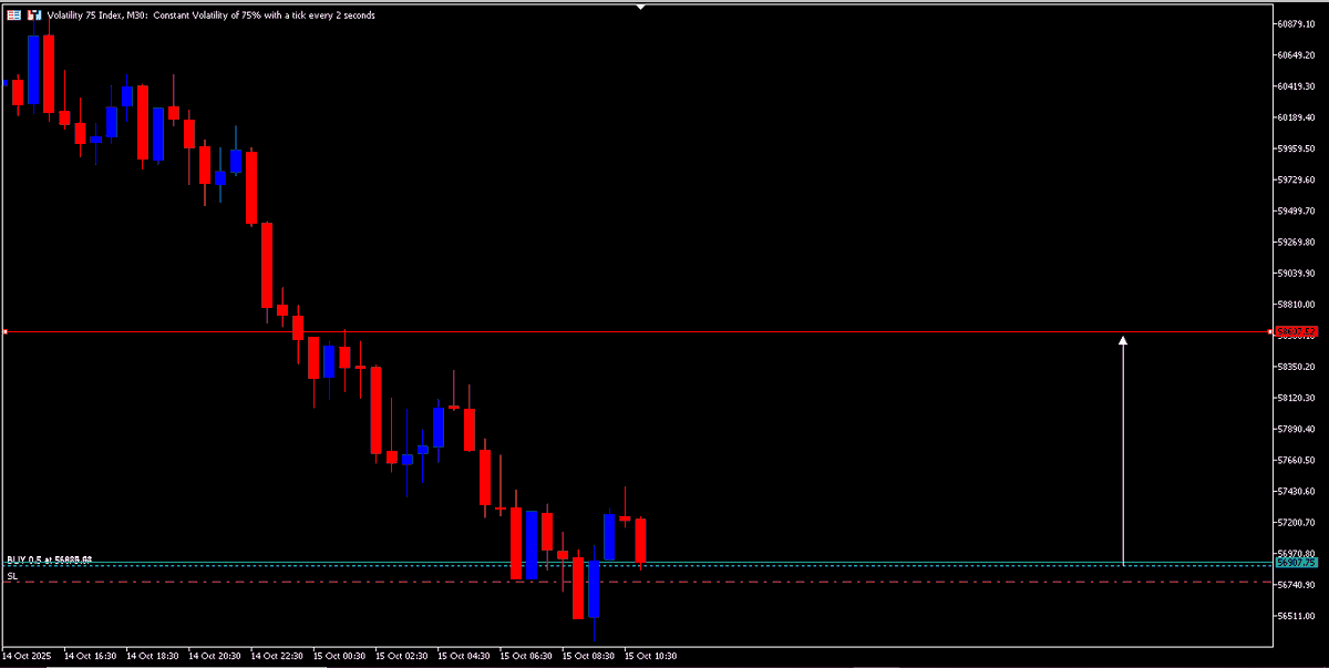 V75, I BUY (SL 56765.54) || TP 58607.52