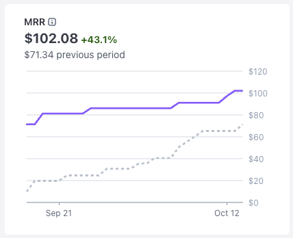 nico_jeannen's tweet image. Growing Heyo to $100 MRR: 102%
Slowed down A LOT after launch.
I still get new signups every day, and a few of them upgrade
I haven't done much marketing for it. What brought traffic to the app was:
- Posting new features on X (= not real marketing, even tho it's easily 60% of…