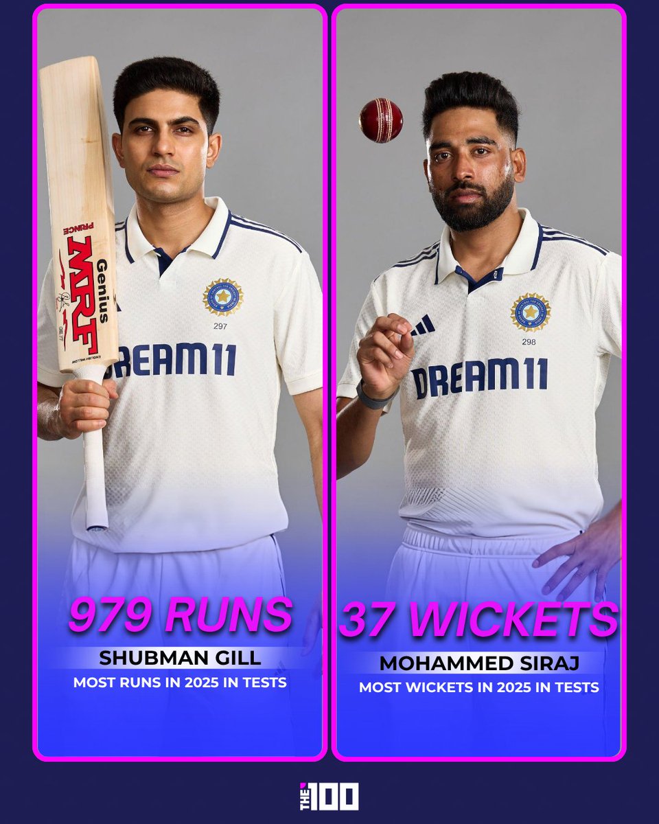 The100_sports's tweet image. Batting brilliance meets bowling fire! 🔥 Shubman Gill’s 979 runs and Mohammed Siraj’s 37 wickets define India’s Test dominance in 2025! 🇮🇳💪
#ShubmanGill #MohammedSiraj #TeamIndia #TestCricket #Cricket2025 #IndianCricket #CricketRecords #GillVsSiraj #CricketFans #the100sports