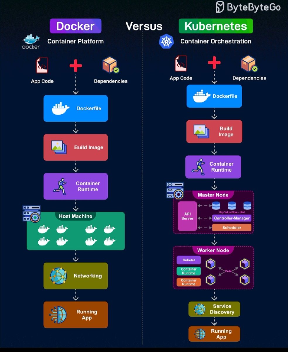 BN_Geek's tweet image. That’s a great and simple explanation of Docker and Kubernetes!

Even if something seems basic or stupid, share it and make it simpler.
We all need to understand things in a clear and practical way.

Always share what you know!

#coding #softwaredevelopment