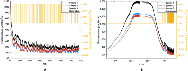 PPhenomics's tweet photo. Chlorophyll a fluorescence (ChlF) is tricky to measure. We used dynamic excitation to study its response. NPQ affects low frequencies, while high frequencies correlate with moisture loss. #plantanalysis #Chlorophyll
Details: https://t.co/ndp5dTukzq https://t.co/LVzrLspFnv