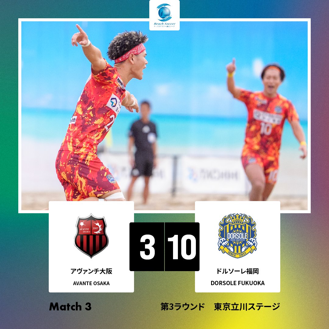 bstop_league's tweet photo. 【試合結果】第３ラウンド MATCH 3

⏰10月12日(日)16:30KO
🏝タチヒビーチ（東京都）
🆚アヴァンチ大阪 vs ドルソーレ福岡
🎦https://t.co/G1Mwmf0fiw

1P 1-4
2P 1-5
3P 1-1
TOTAL 3-10

序盤からドルソーレ福岡が圧倒し、1Pで4得点。2Pでも勢いを止めずリードを広げ、アヴァンチ大阪を突き放す展開に。3-10で快勝し、この結果によってドルソーレ福岡が決勝戦進出を決めました。

ハイライト▶️https://t.co/NrX8Xc0td7

#beachsoccer
#ビーチライフ
#マイナースポーツ
#ビーチサッカー
#beachsoccerfamily
#砂サカ
#スナサカ