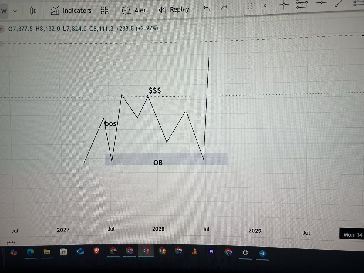 itzseedorf's tweet image. ENTRY

- identity the HTF
- there must be a higher TF liquidity its approaching 
- Target liquidity above/ below  after the bos.
- price usually move in a ranging manner