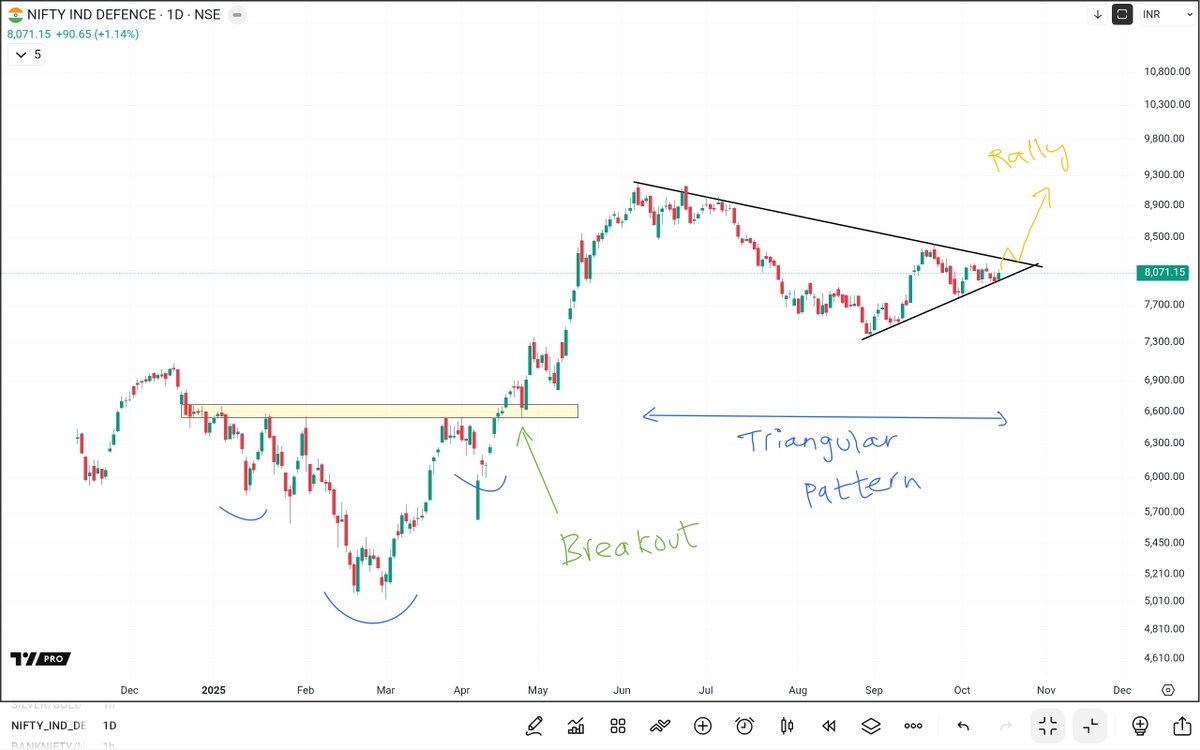 UremO_24's tweet image. NIFTY INDIA DEFENCE INDEX IS BULLISH 🟢🇮🇳

Which defence sector stock will be multibagger from  here ?
Comment