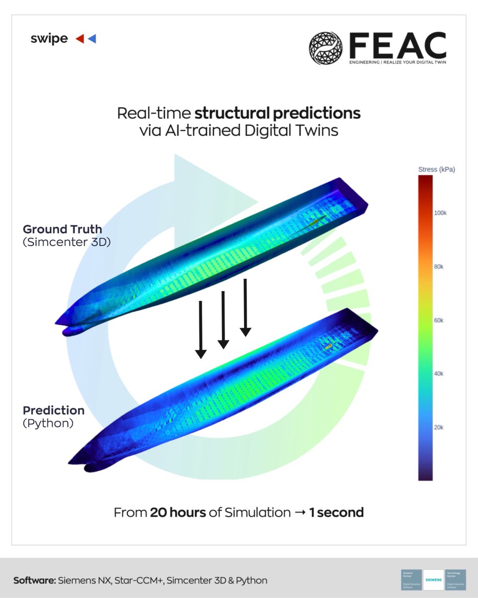 FEACEngineering's tweet image. The future of maritime safety and performance lies in real-time insights. We’re taking ship hull monitoring to a new level by combining 𝐀𝐈-𝐭𝐫𝐚𝐢𝐧𝐞𝐝 𝐃𝐢𝐠𝐢𝐭𝐚𝐥 𝐓𝐰𝐢𝐧𝐬 with the power of @siemenssoftware Xcelerator portfolio.  

#SiemensNX #Simcenter3D #StarCCMPlus