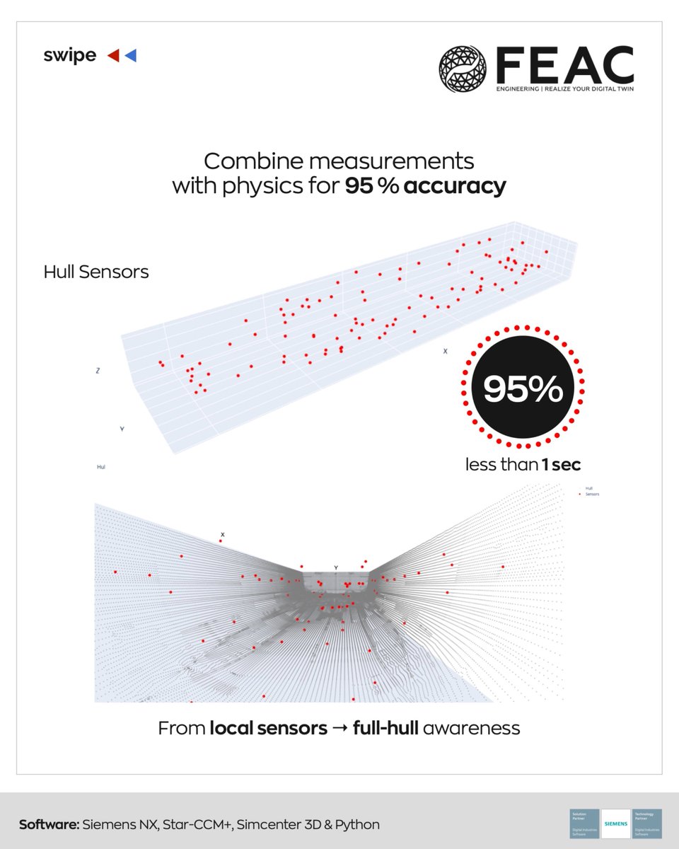 FEACEngineering's tweet image. The future of maritime safety and performance lies in real-time insights. We’re taking ship hull monitoring to a new level by combining 𝐀𝐈-𝐭𝐫𝐚𝐢𝐧𝐞𝐝 𝐃𝐢𝐠𝐢𝐭𝐚𝐥 𝐓𝐰𝐢𝐧𝐬 with the power of @siemenssoftware Xcelerator portfolio.  

#SiemensNX #Simcenter3D #StarCCMPlus