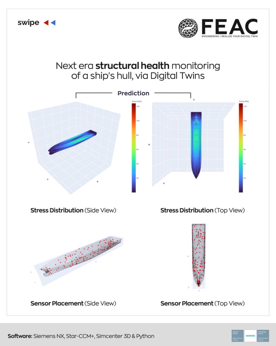 FEACEngineering's tweet image. The future of maritime safety and performance lies in real-time insights. We’re taking ship hull monitoring to a new level by combining 𝐀𝐈-𝐭𝐫𝐚𝐢𝐧𝐞𝐝 𝐃𝐢𝐠𝐢𝐭𝐚𝐥 𝐓𝐰𝐢𝐧𝐬 with the power of @siemenssoftware Xcelerator portfolio.  

#SiemensNX #Simcenter3D #StarCCMPlus