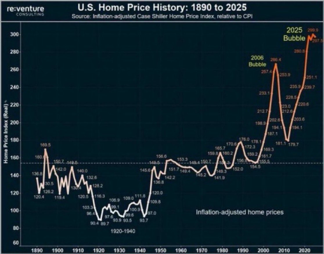 Barchart's tweet image. U.S. Housing Market has reached its most unaffordable level in history 🚨🚨